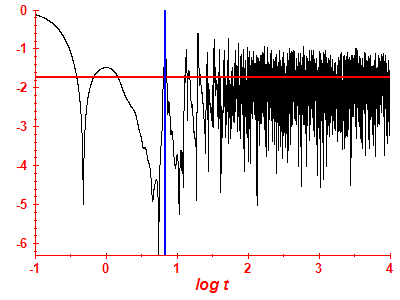 Survival probability log